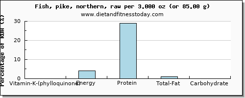 vitamin k (phylloquinone) and nutritional content in vitamin k in pike